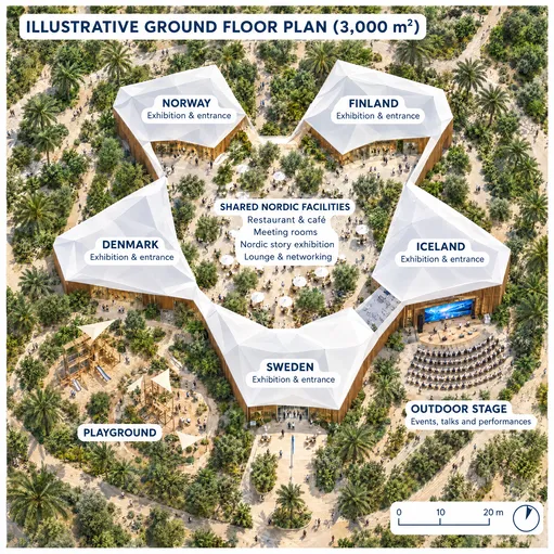 Aerial view of the 3,000 square metre pavilion as a ground floor plan: Norway, Finland, Iceland, Sweden and Denmark exhibition and entrance zones around shared Nordic facilities (restaurant and café, meeting rooms, Nordic story exhibition, lounge and networking), with the outdoor stage between Sweden and Iceland at lower right and the playground between Sweden and Denmark at lower left.